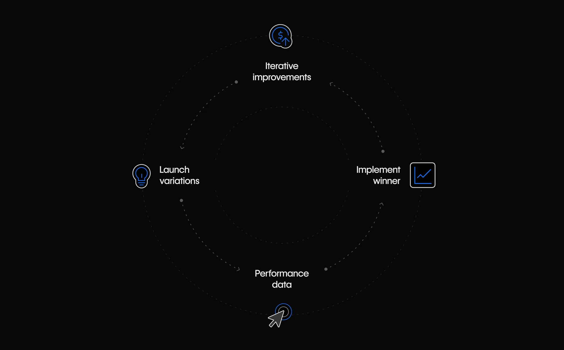Circular diagram showing the optimization cycle: launch variations, collect performance data, implement winner, and make iterative improvements.