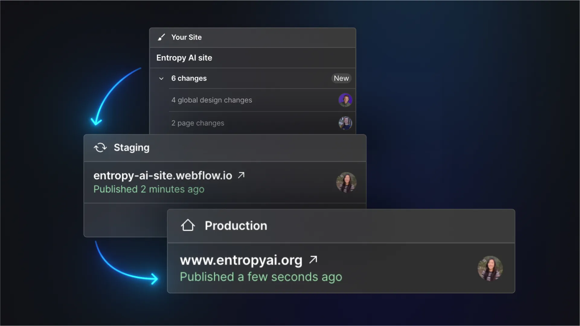 Enterprise publishing workflow