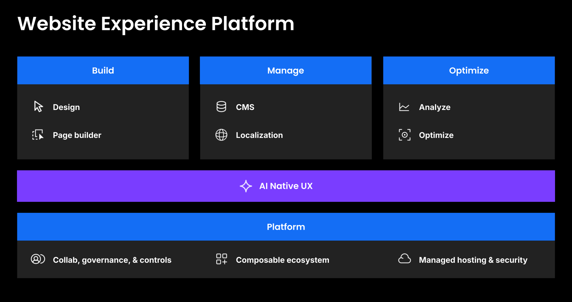 Webflow platform overview for building, managing, and optimizing websites in a single platform.