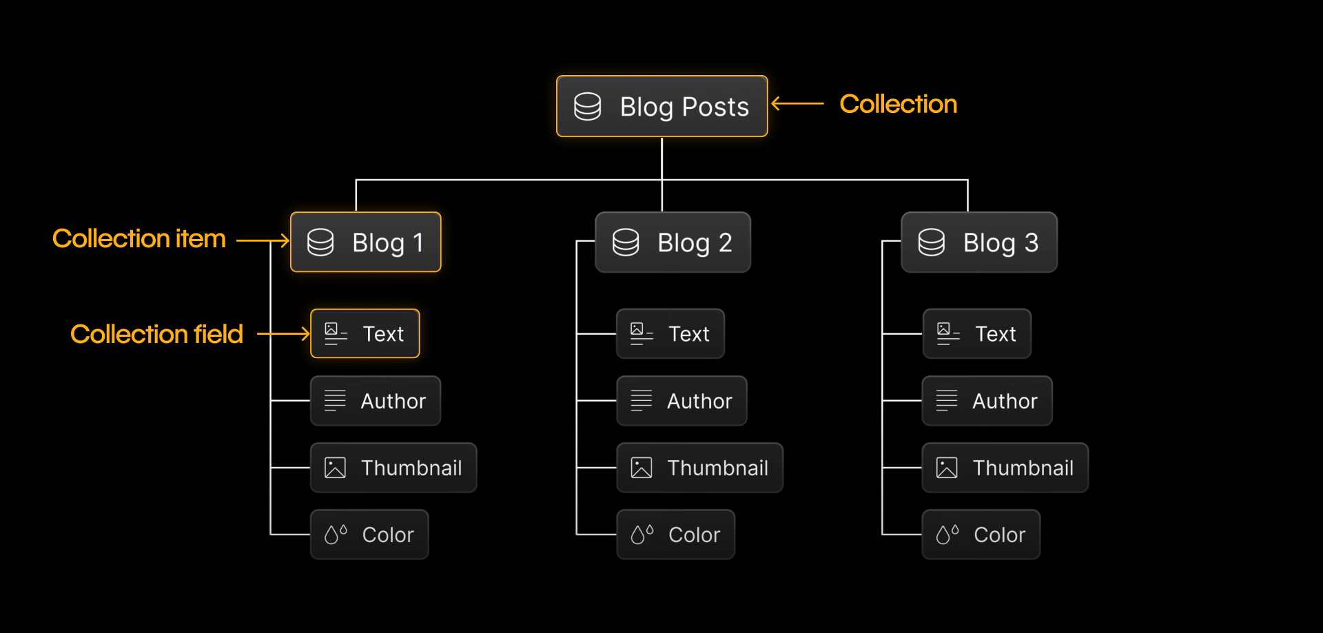 Diagram showing a Blog Posts Collection with three Collection items, each containing fields for text, author, thumbnail, and color.