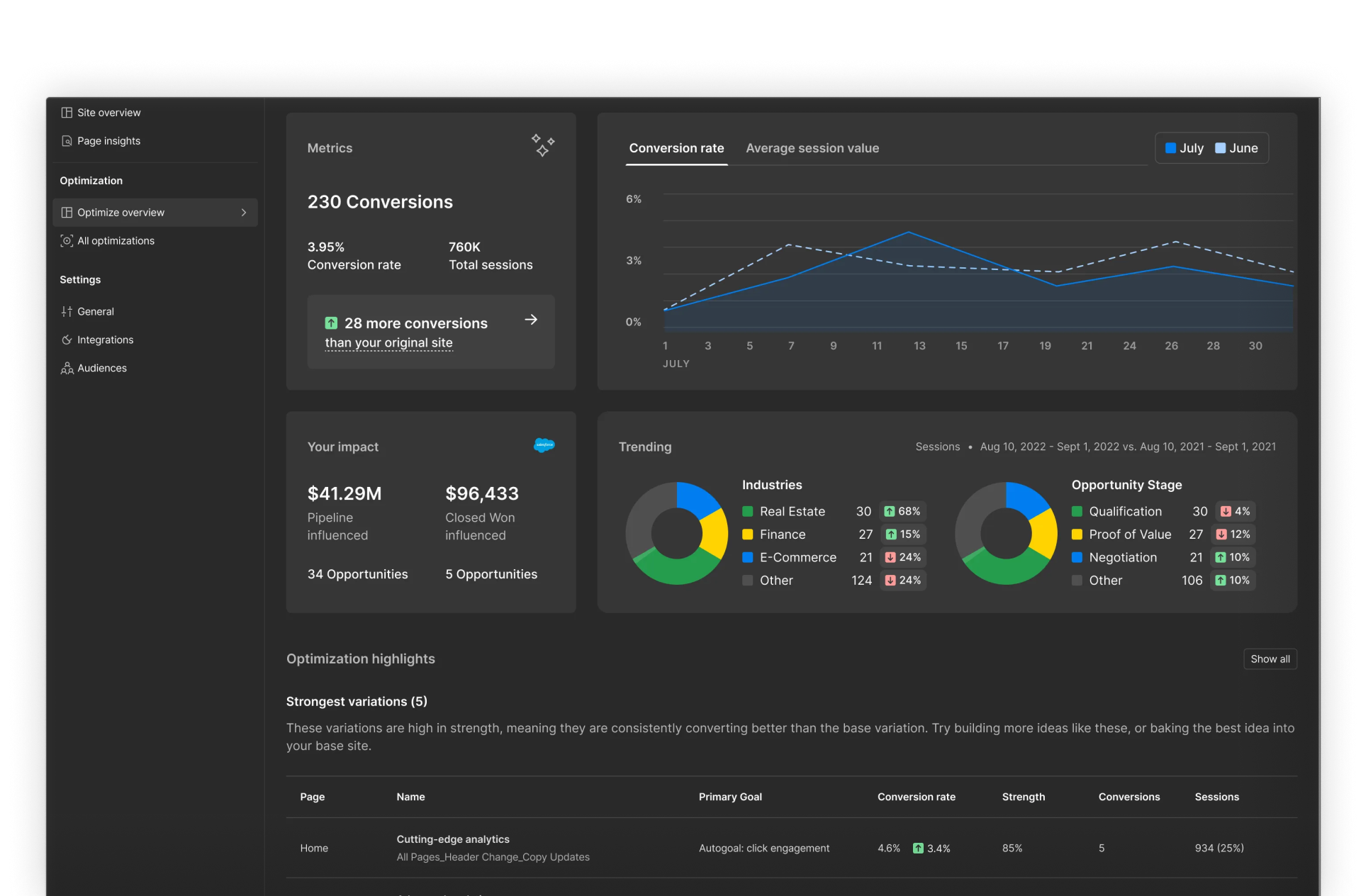 Webflow Enterprise Optimize overview dashboard showing conversion metrics, session trends, industry breakdowns, and strongest performing variations.