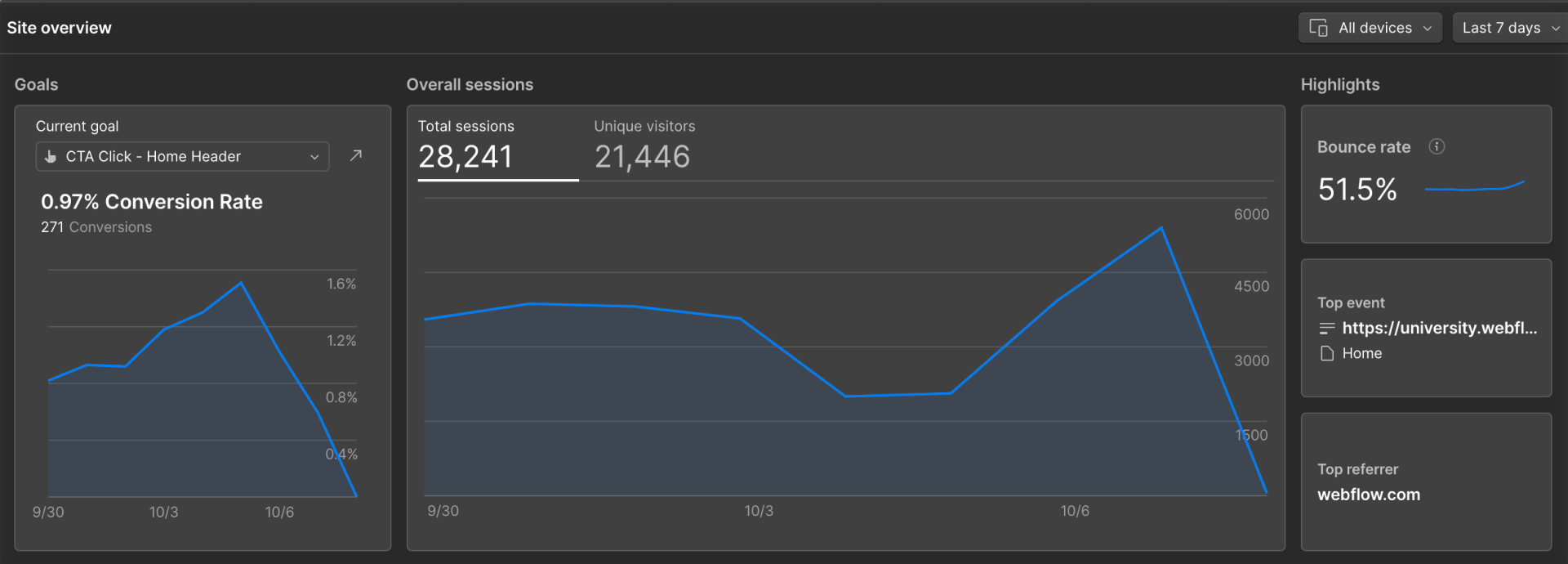 Site overview in the Insights dashboard showing sessions, unique visitors, bounce rate, and conversion rate.