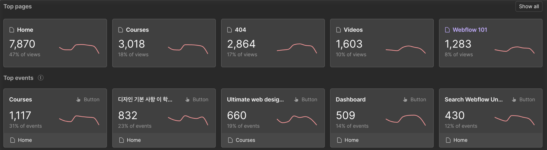 Pages section of the Site overview page showing top pages and top events with view and interaction data.