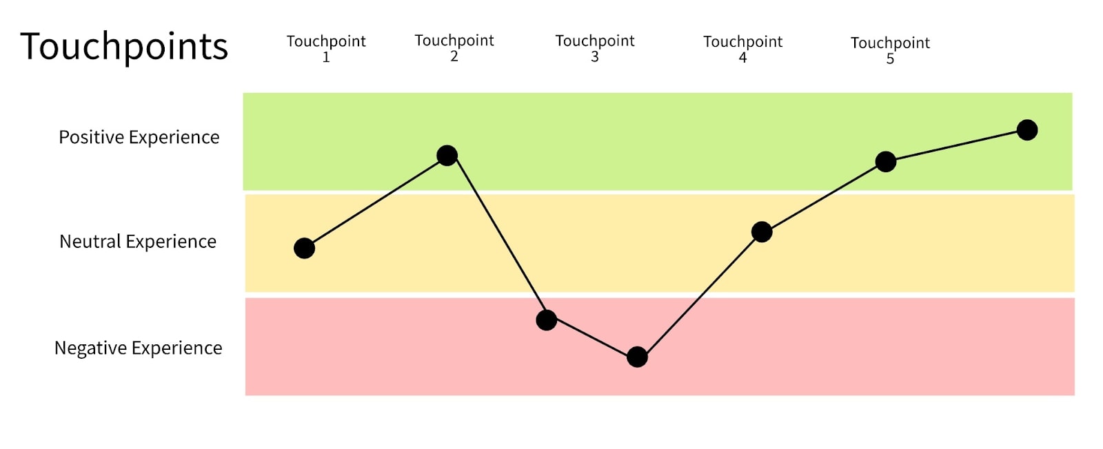 An example map of touchpoints.