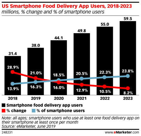 smartphone food delivery app users