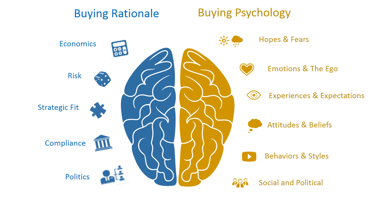 left-right dichotomy of the human brain to contrast the two sides of the buying decision: Buying Rationale and Buying Psychology