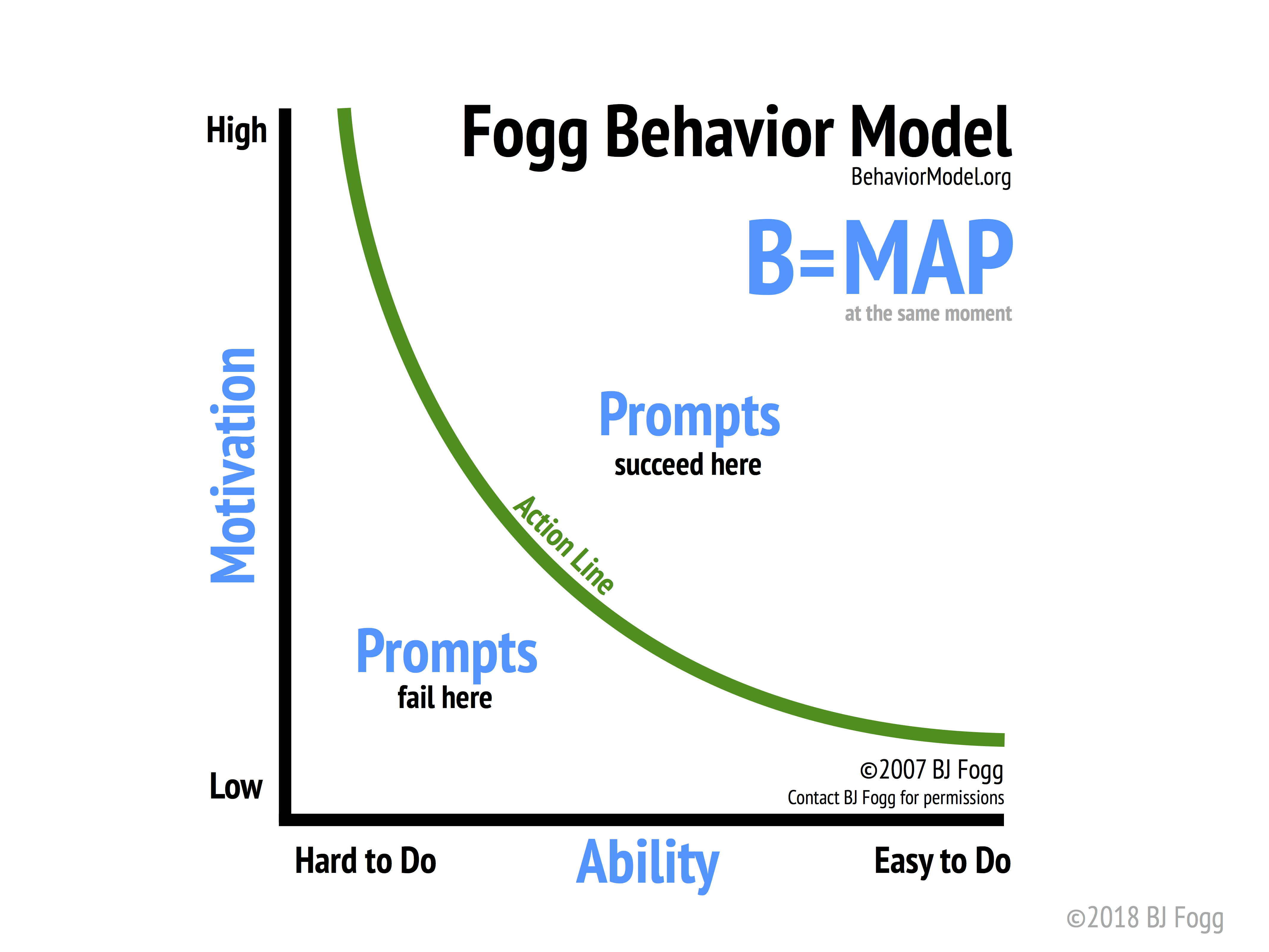 The Fogg Behavior Model shows that three elements must converge at the same moment for a behavior to occur: Motivation, Ability, and a Prompt. When a behavior does not occur, at least one of those three elements is missing. 