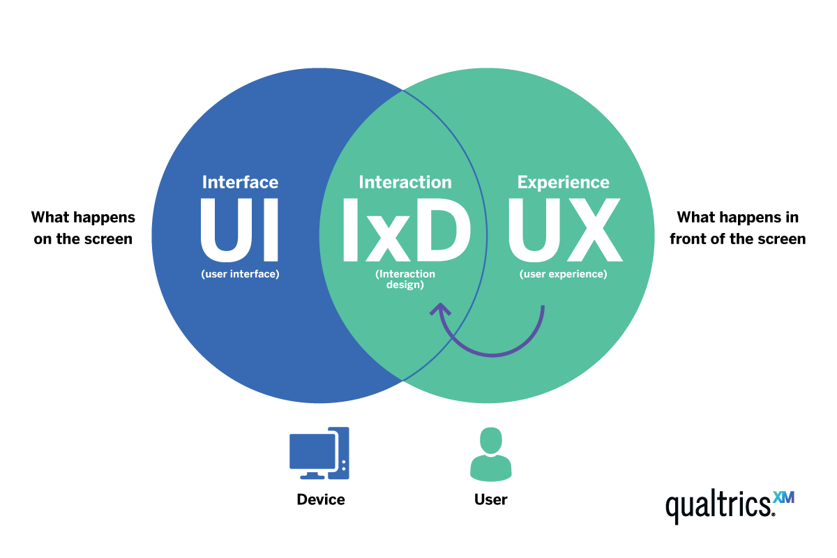 an image showcasing how UX, IxD, and UI all tie in together.