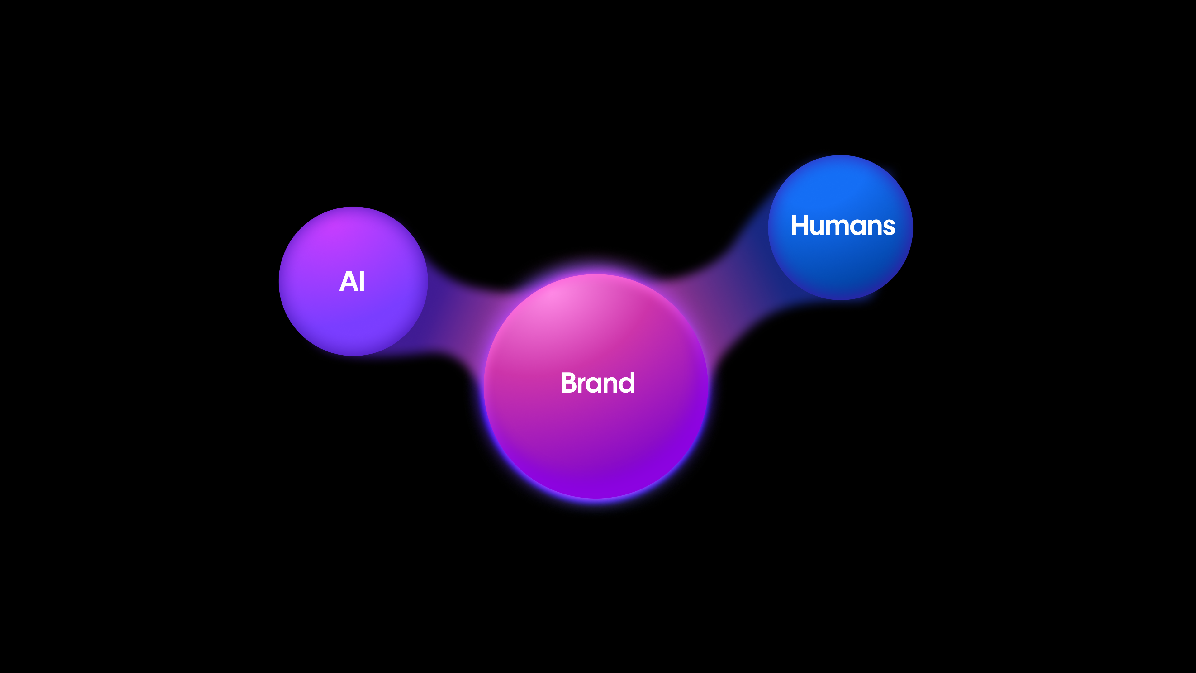 A dark background with three glowing connected spheres. The central, largest sphere is purple and labeled “Brand.” On the left, a smaller purple sphere labeled “AI” is connected to the brand. On the right, a smaller blue sphere labeled “Humans” is also connected to the brand. The design emphasizes the brand as the bridge between AI and humans.