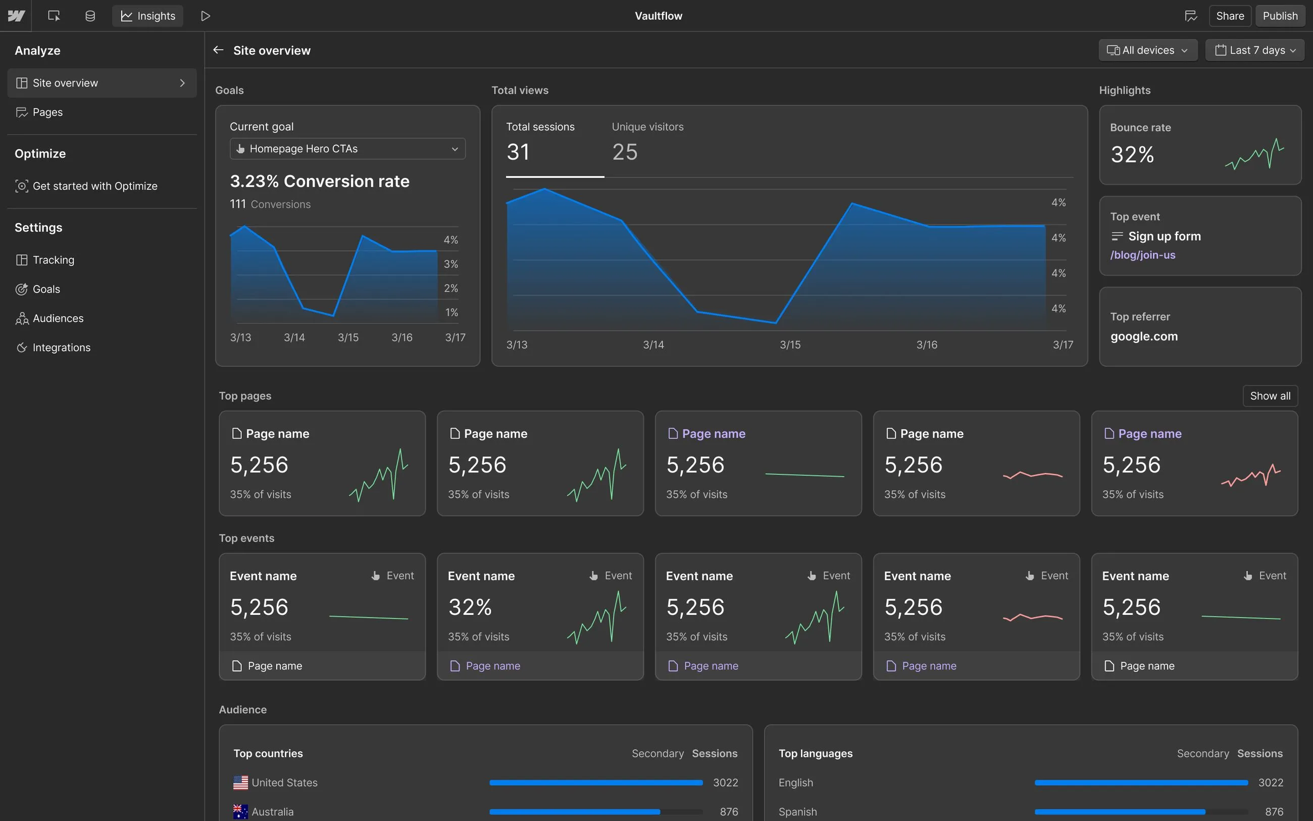 A screenshot of Webflow showing the Analyze site summary with various data vizualization widgets showing how goals are being met.
